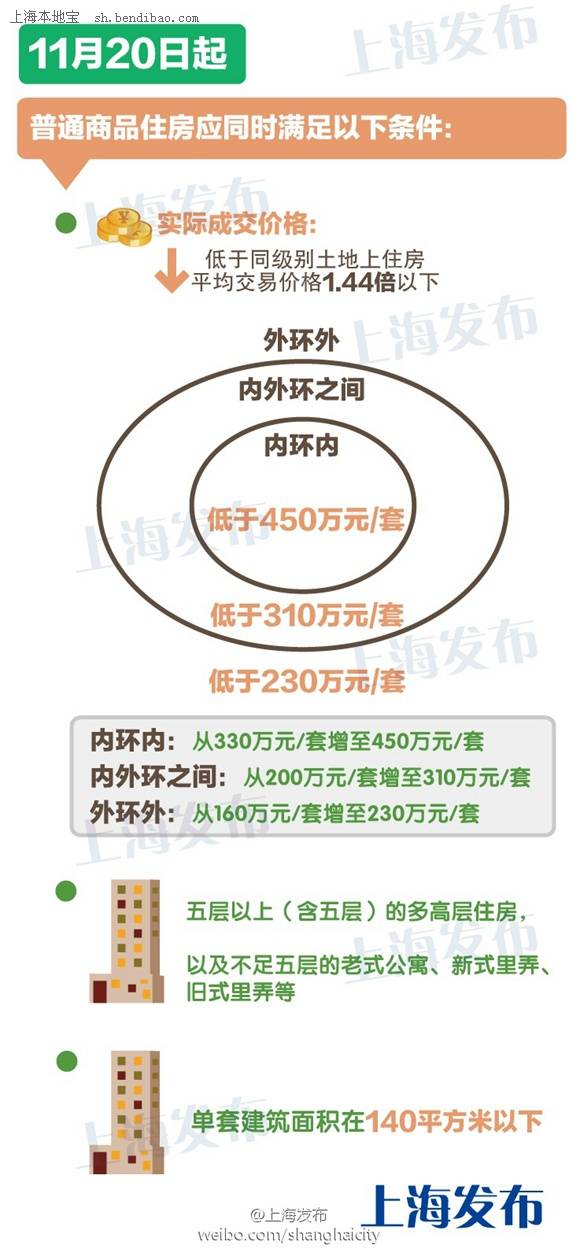 上海外环外普通住宅上海外环外普通住宅指的是位于上海外环以外的普通住宅，这些住宅通常具有一些共同的特点。