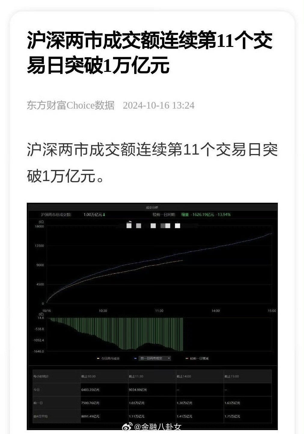 a股连续18个交易日成交额超万亿A股连续18个交易日成交额破万亿，市场热度持续高涨