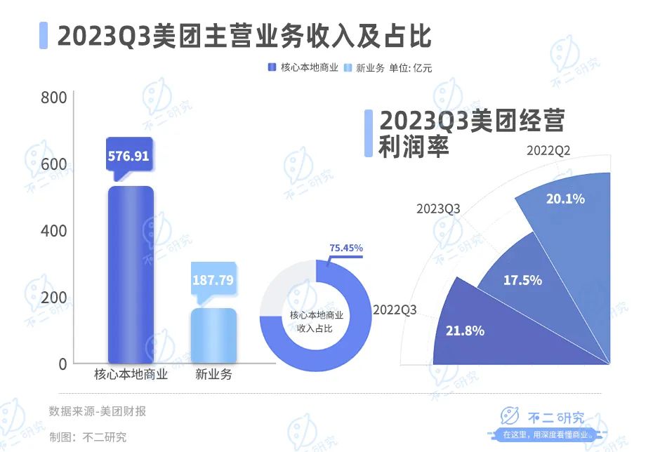 美团经营利润大跌98% 为啥跌这么多美团经营利润大跌98%，究竟为何跌这么多？深度解析背后的原因